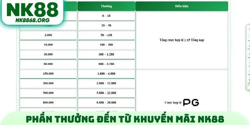 Phần thưởng đến từ khuyến mãi NK88